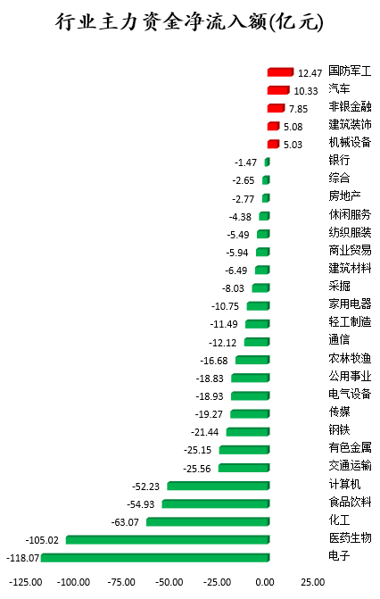 行业主力资金净流入额.png 行业主力资金净流入额.png