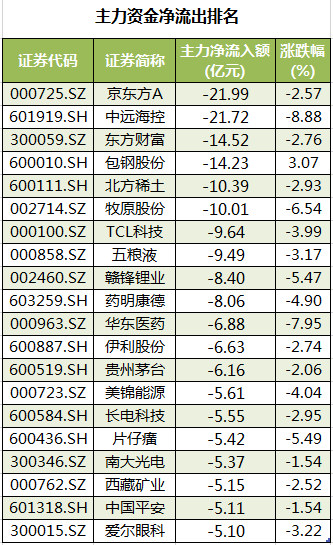 个股主力资金净流出排名.png 个股主力资金净流出排名.png