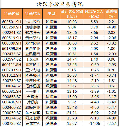 北向资金活跃个股交易情况.png 北向资金活跃个股交易情况.png