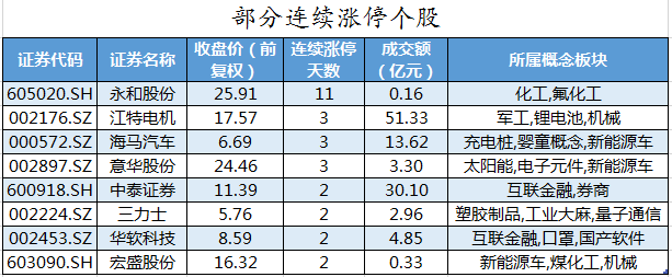 部分连续涨停个股.png 部分连续涨停个股.png