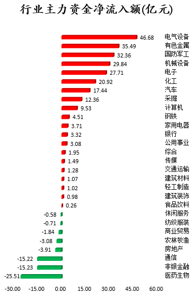 行业主力资金净流入额.png