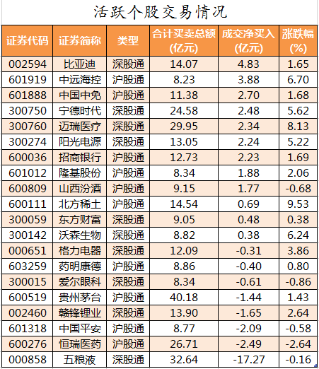 北向资金活跃个股交易情况.png