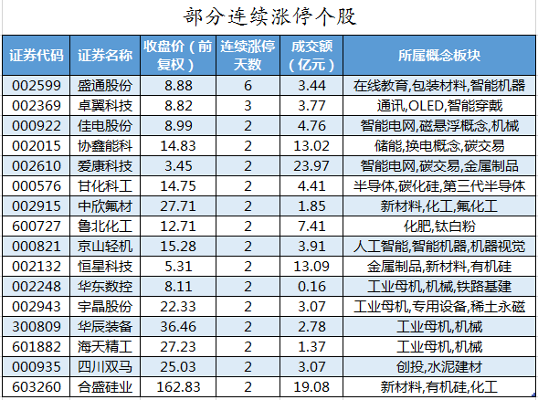 部分连续涨停个股.png