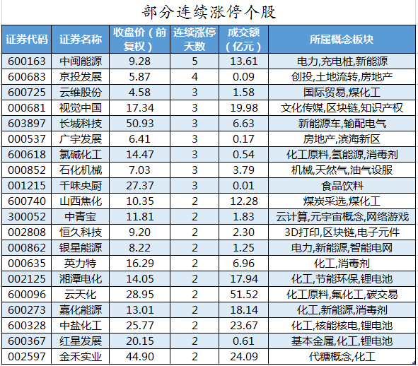 部分连续涨停个股.png