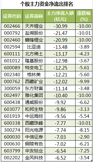 个股主力资金净流出排名.png