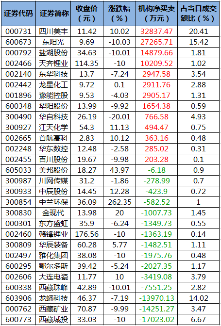 龙虎榜机构净买入的个股.png