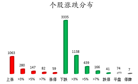 个股涨跌分布.png