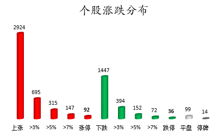 个股涨跌分布.png