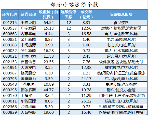 部分连续涨停个股.png