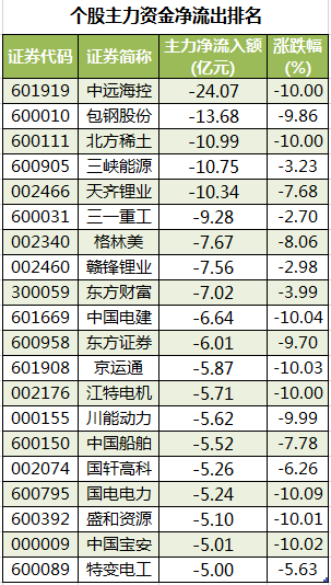 个股主力资金净流出排名.png