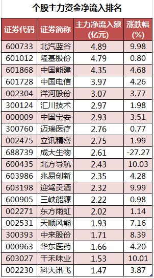 个股主力资金净流入排名.png