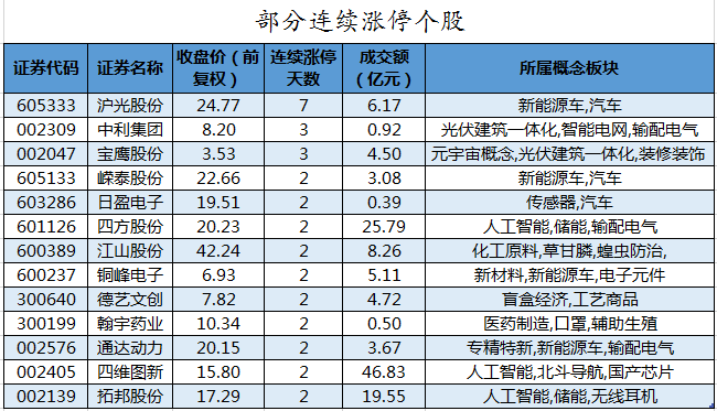 部分连续涨停个股.png