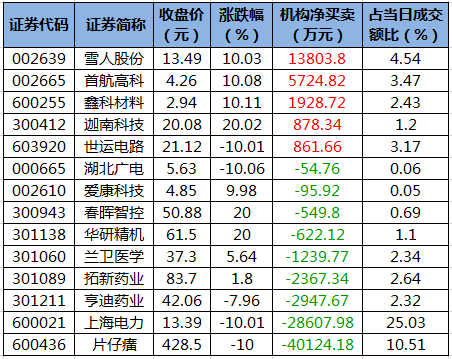 12月29日龙虎榜机构净买入的个股.png