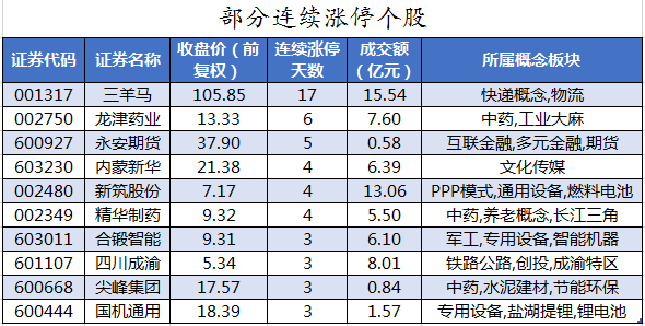 部分连续涨停个股.png