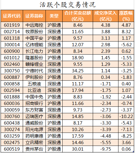北向资金活跃个股交易情况.png