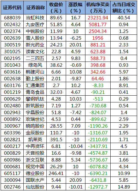 龙虎榜机构净买入的个股.png