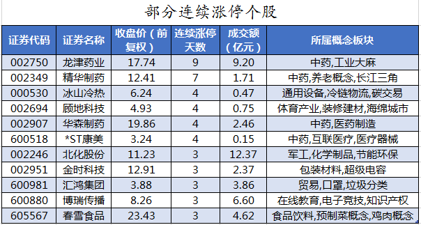 部分连续涨停个股.png