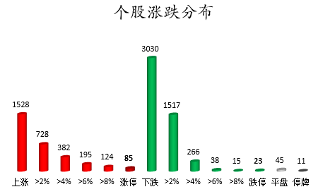 个股涨跌分布.png