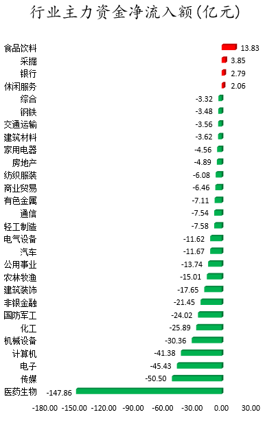 行业主力资金净流入额.png 行业主力资金净流入额.png