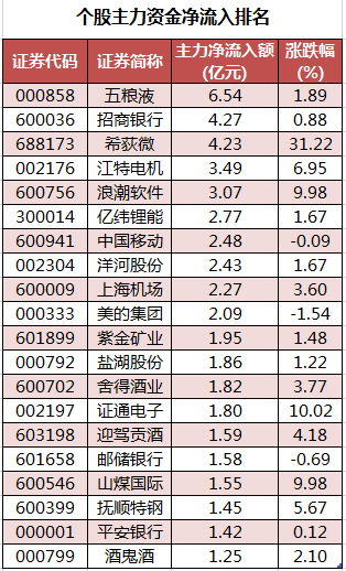 个股主力资金净流入排名.png 个股主力资金净流入排名.png