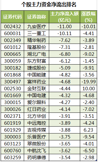 个股主力资金净流出排名.png 个股主力资金净流出排名.png