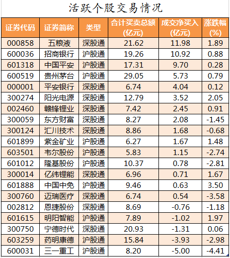 北向资金活跃个股交易情况.png 北向资金活跃个股交易情况.png