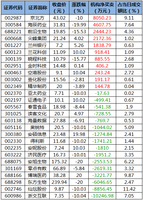 龙虎榜机构净买入的个股.png 龙虎榜机构净买入的个股.png