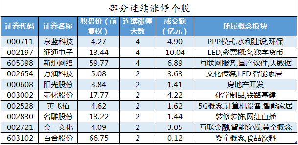 部分连续涨停个股.png