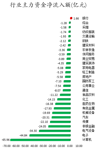 行业主力资金净流入额.png