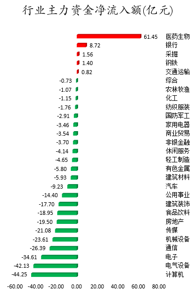 行业主力资金净流入额.png 行业主力资金净流入额.png