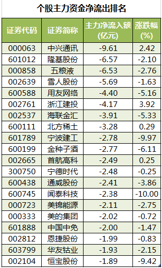 个股主力资金净流出排名.png 个股主力资金净流出排名.png