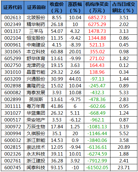 龙虎榜机构净买入的个股.png 龙虎榜机构净买入的个股.png