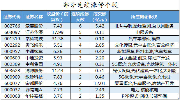 部分连续涨停个股.png