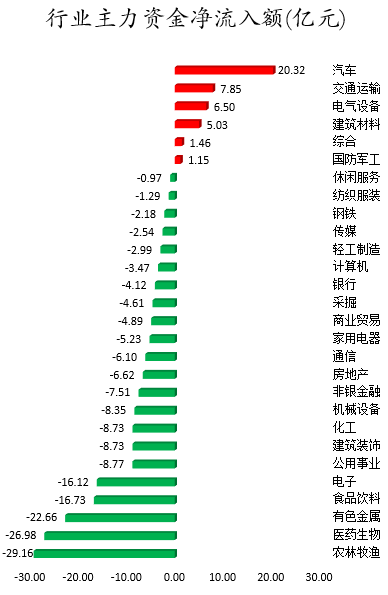 行业主力资金净流入额.png