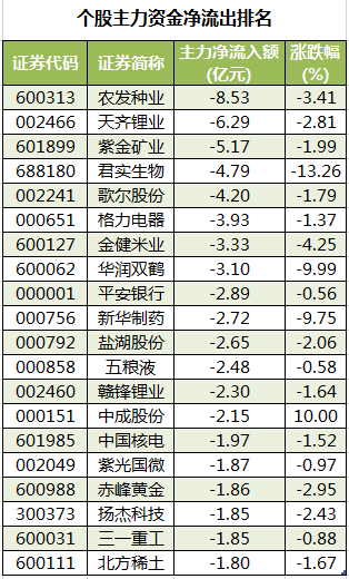 个股主力资金净流出排名.png