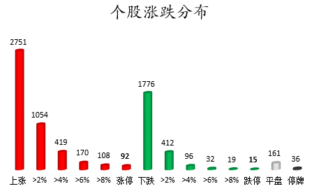 个股涨跌分布.png