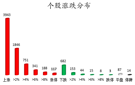 个股涨跌分布.png
