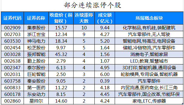 部分连续涨停个股.png