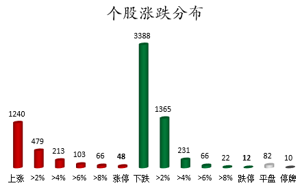 个股涨跌分布.png