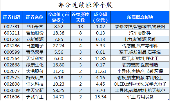 部分连续涨停个股.png