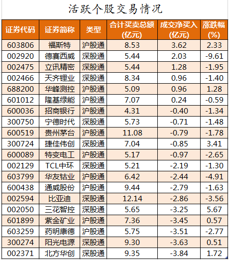 北向资金活跃个股交易情况.png