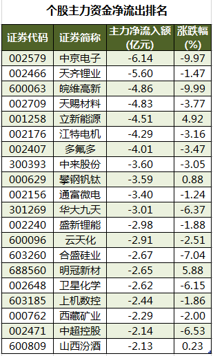 个股主力资金净流出排名.png