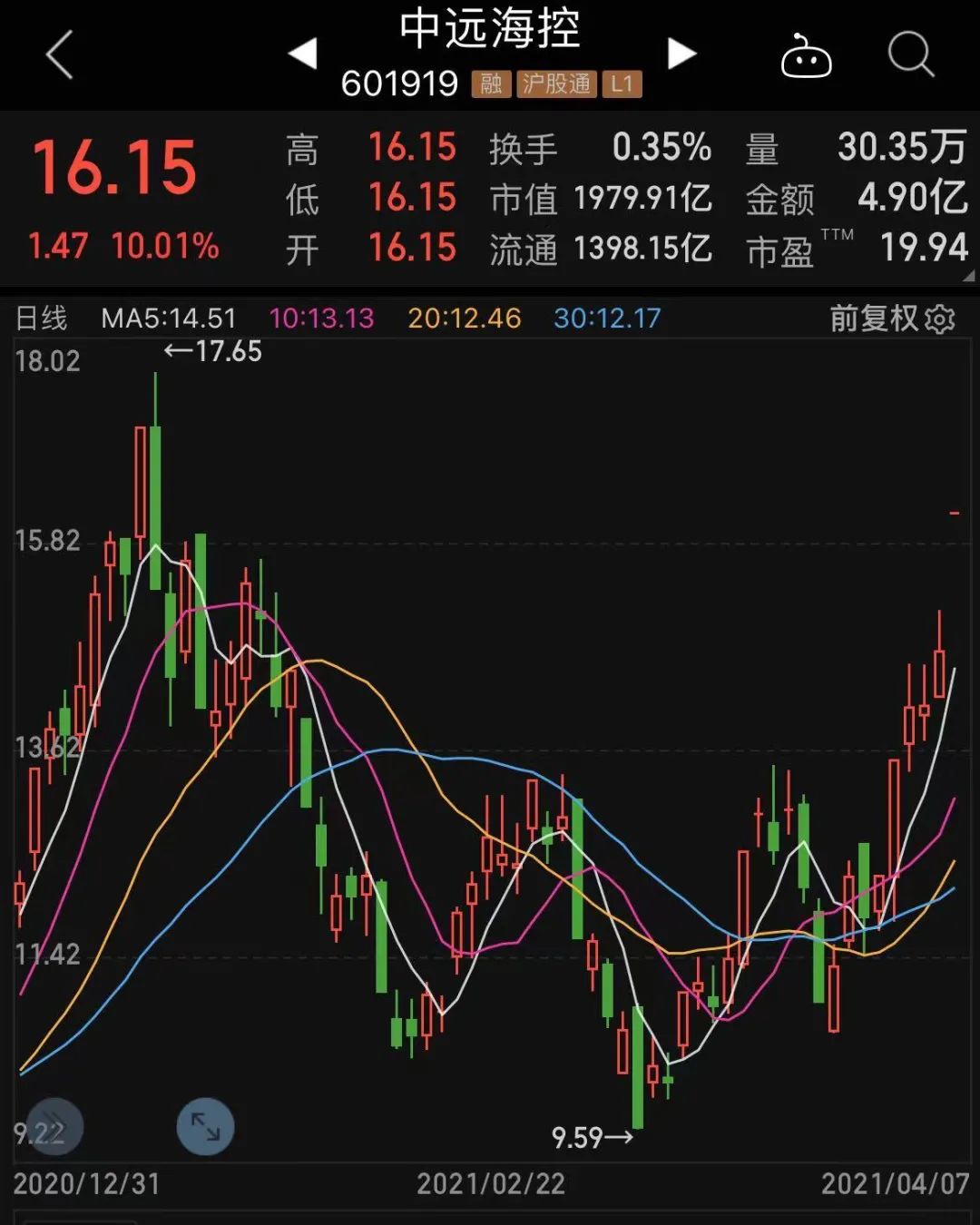 中远海控156万手封死涨停,一季报暴增股名单出炉