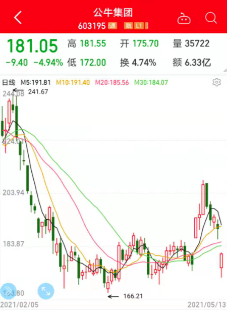 a股反垄断第一枪,公牛集团盘中逼近跌停,北向资金最新