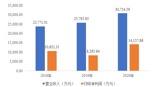 图表 1  超越科技2018-2020年营业收入及归母净利润.png