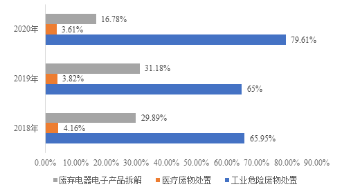 图表 2  超越科技2018-2020年各类业务占营收的比重.png