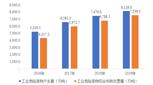 图表 3  我国2016-2019年工业危险废物产生量、综合利用处置量.png