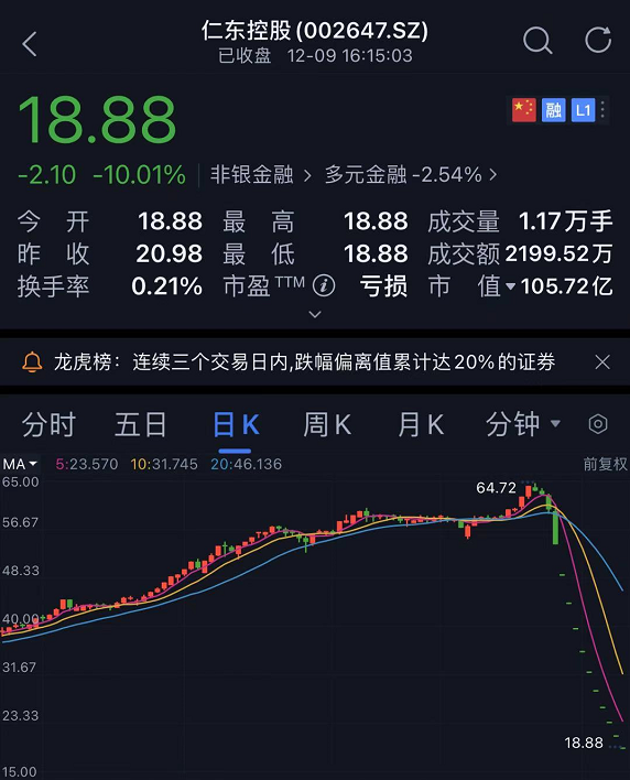 仁东控股连续11个跌停板,股民自曝倒欠券商200万!交易所也紧急出手了