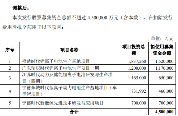调整后的<a class='trsHotWords' href='http://info.stcn.com/dc/stock/?stockcode=SZ300750'style='color: #2f67d1;text-decoration: none;' code='300750'target='_blank'><a class='trsHotWords' style='color: #2f67d1;text-decoration: none;' target='_blank' href='http://info.stcn.com/dc/stock/?stockcode=SZ300750' code='300750'><a class='trsHotWords' style='color: #2f67d1;text-decoration: none;' target='_blank' href='http://info.stcn.com/dc/stock/?stockcode=SZ300750' code='300750'>宁德时代</a></a></a>.png