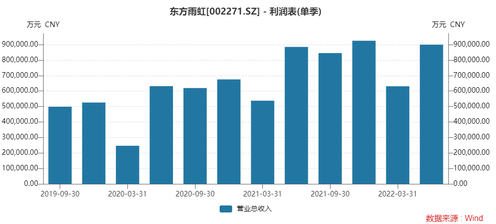 1661173034130256.png <a class='trsHotWords' href='https://info.stcn.com/dc/stock/?stockcode=SZ002271'style='color: #2f67d1;text-decoration: none;' code='002271'target='_blank'><a class='trsHotWords' style='color: #2f67d1;text-decoration: none;' target='_blank' href='https://info.stcn.com/dc/stock/?stockcode=SZ002271' code='002271'>东方雨虹</a></a>营收.png